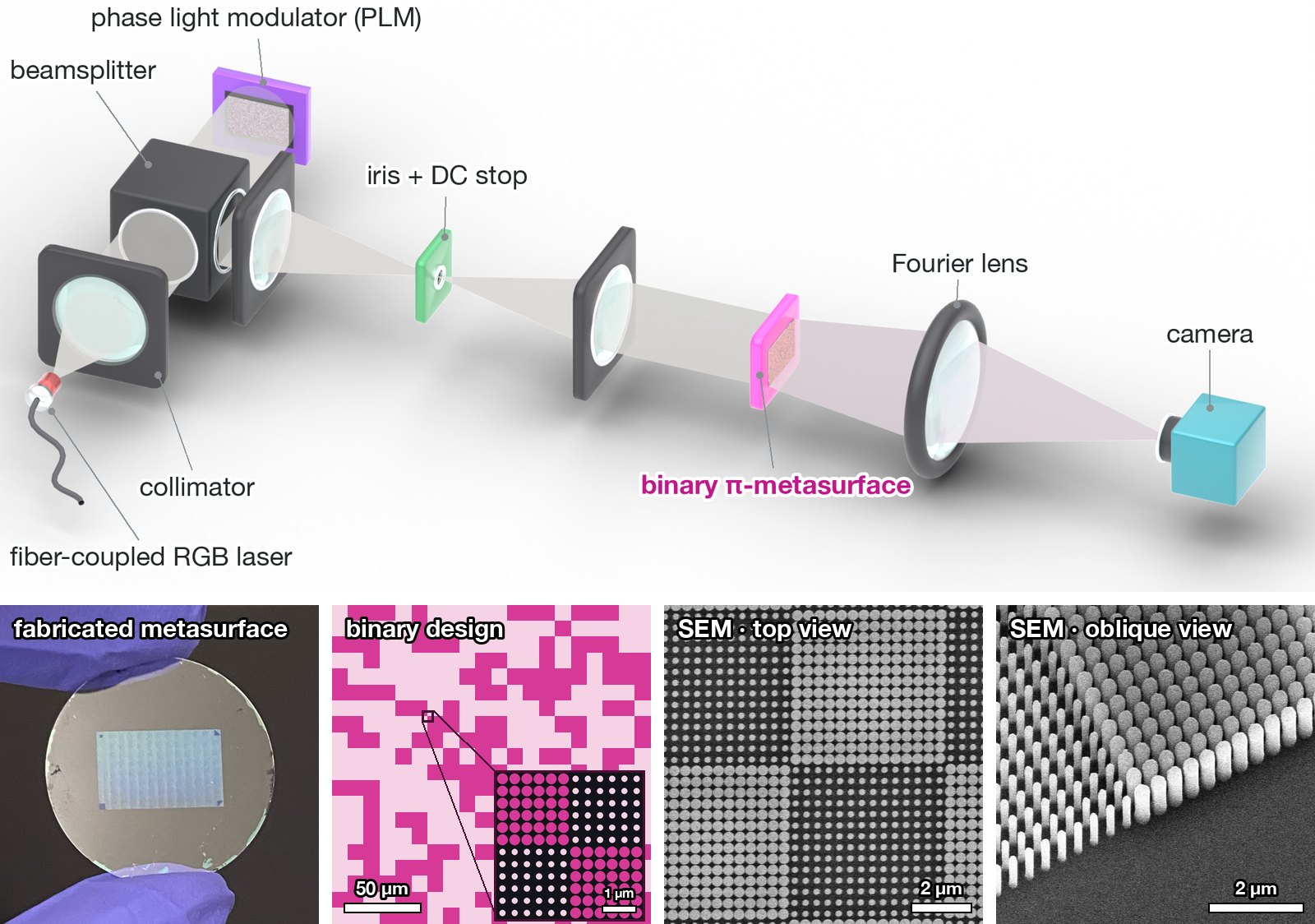 Top: labeled 3D rendering of the optical setup. Bottom: the fabricated metasurface held in gloved fingers, a pink random binary mask pattern with a magnified pillar inset, and two electron micrographs of nanopillars.
