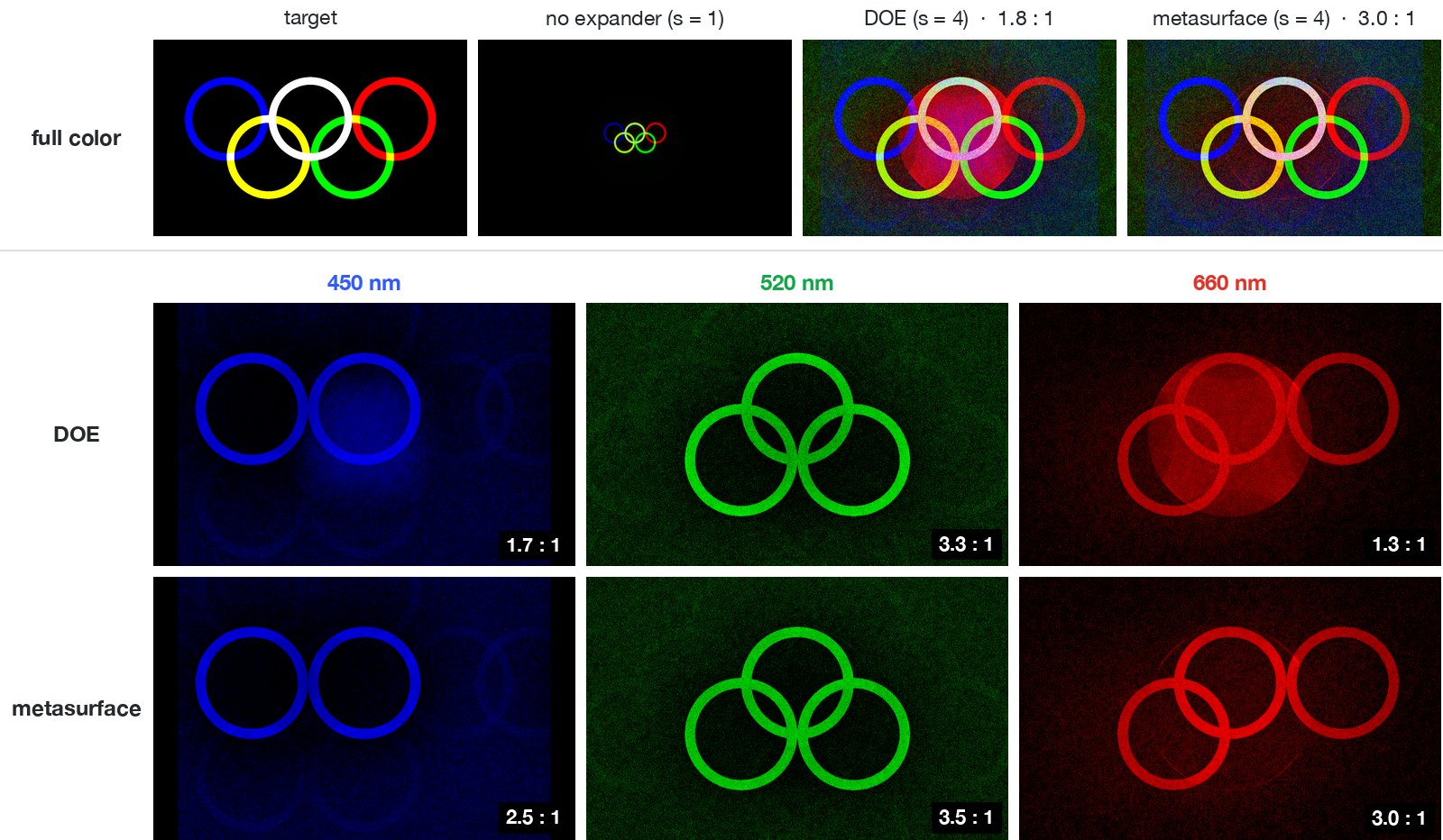 Top row: four full-color ring images (target, no expander, DOE with a magenta central haze, metasurface without it). Below: single-color ring images at 450, 520 and 660 nm for the DOE and the metasurface.